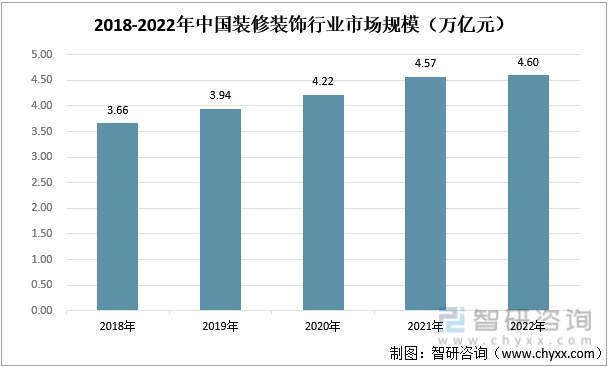 kaiyun登录入口登录APP下载：Kaiyun官方网站入口网址：【研究报告】2022年中国装修装饰行业市场分析、前景趋势报告——智研咨询发布(图5)