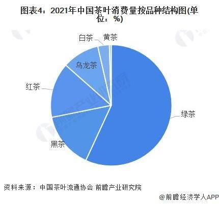 【前瞻分析】2023-2028年中国茶叶行业发展现状及前景分析(图4)