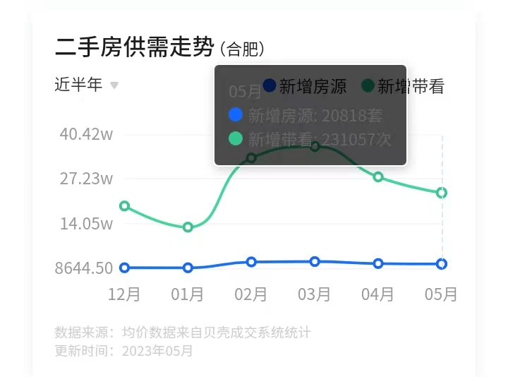 bsport体育同比下跌63%！合肥二手房又降了(图2)