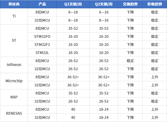 最新 芯片交期及价格趋势-icspec(图4)