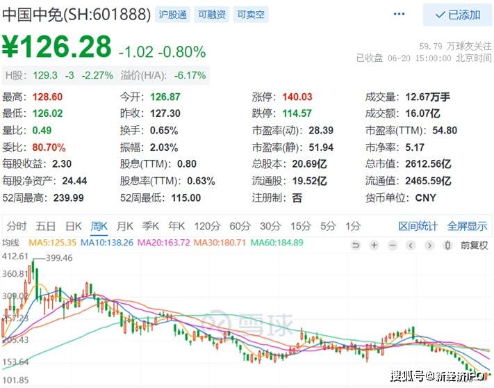 一季度抄底被套40%，景顺长城千亿基金经理被埋在“免税之王”里