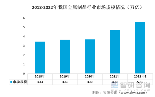 洞察趋势！智研咨询发布金属制品报告：深入了解2022年中国金属制品产业链情况kaiyun官方网站(图8)