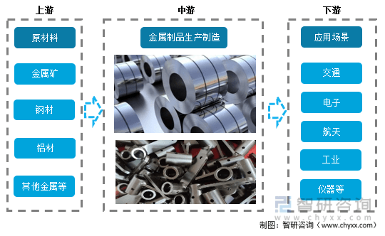 洞察趋势！智研咨询发布金属制品报告：深入了解2022年中国金属制品产业链情况kaiyun官方网站(图2)