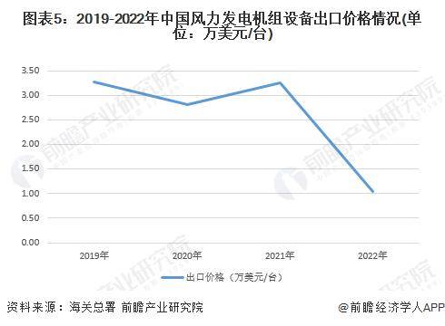 半岛体育app【前瞻分析】2023-2028年中国风力发电行业现状及竞争格局分析(图2)