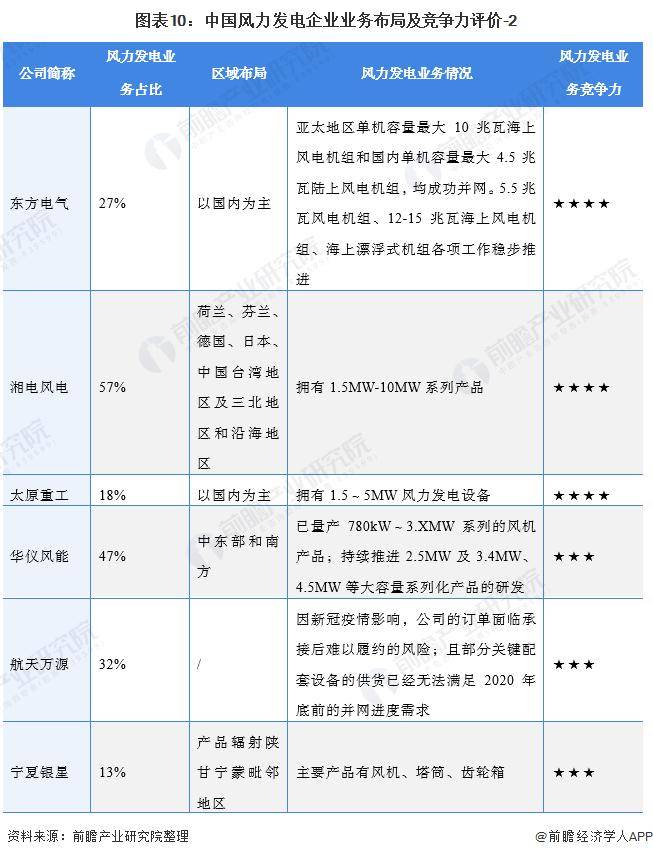 半岛体育app【前瞻分析】2023-2028年中国风力发电行业现状及竞争格局分析(图11)