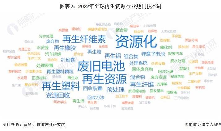 收藏！《2023年全球再生资源行业技术全景图谱》(附专利申请情况和专利价值等)火狐电竞APP 火狐电竞官方网站(图7)