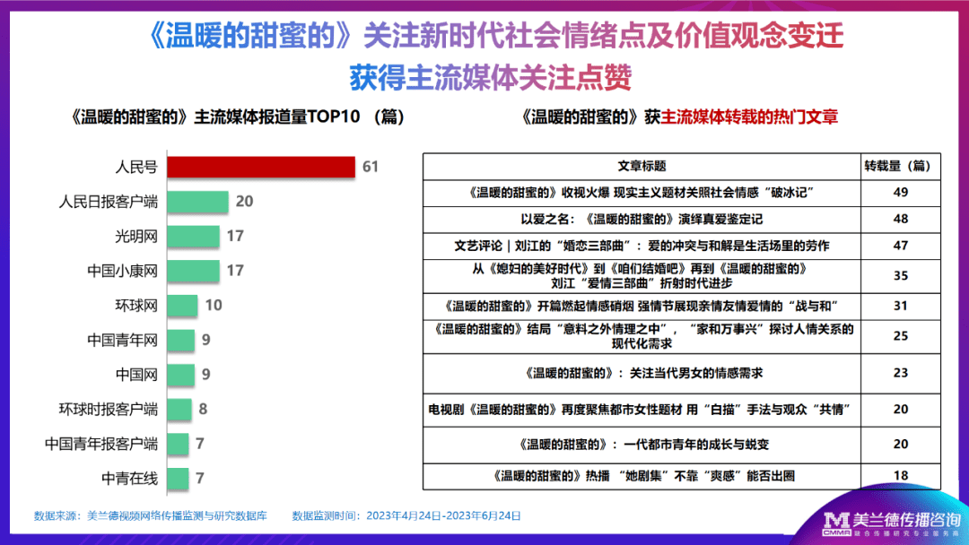 雷竞技官网 雷竞技RAYBET美兰德：《温暖的甜蜜的》在166亿次曝光互动中与观众完成温暖传递和价值共鸣(图4)