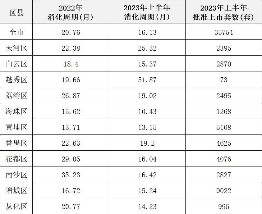 2023年上半年广州房价只有这bsport体育两个区在涨！(图5)