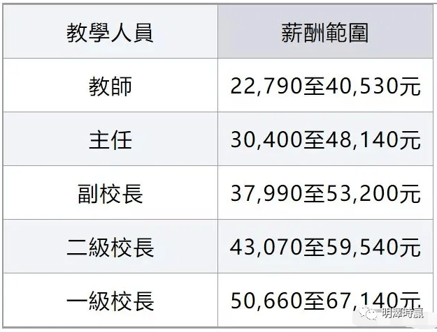 教育证书或以上学历）的教学人员支薪。即幼儿园老师人工最少有22,790元！