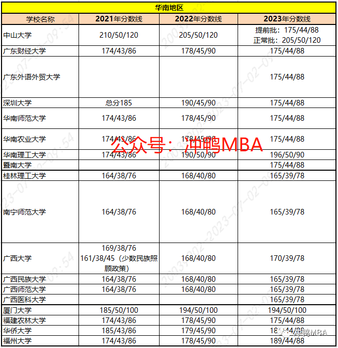 全国187所mpa招生院校近3年复试线汇总