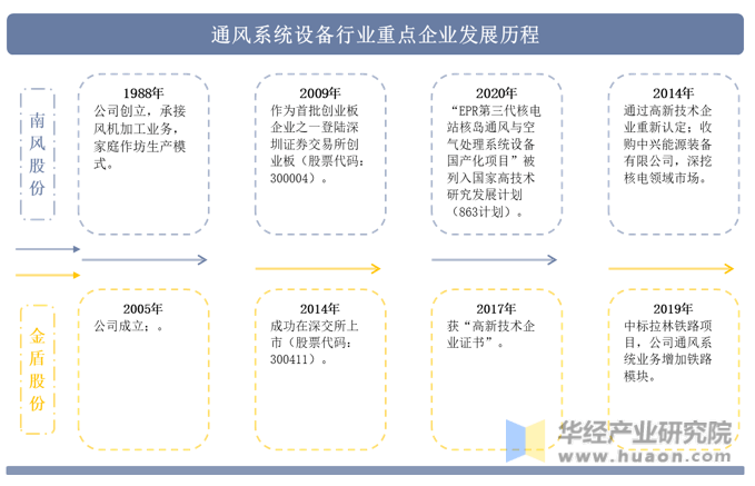 8868体育 8868体育官方入口2022年中国通风系统设备行业重点企业洞析：南风股份VS金盾股份「图」(图3)