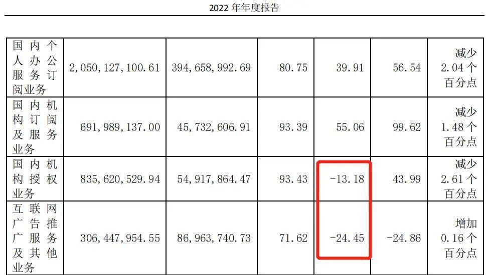 进击AI的金山办公：股价飙涨，股东减持