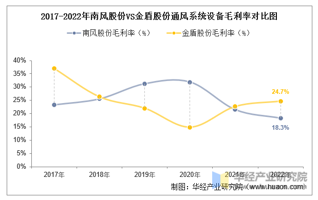 8868体育 8868体育官方入口2022年中国通风系统设备行业重点企业洞析：南风股份VS金盾股份「图」(图13)