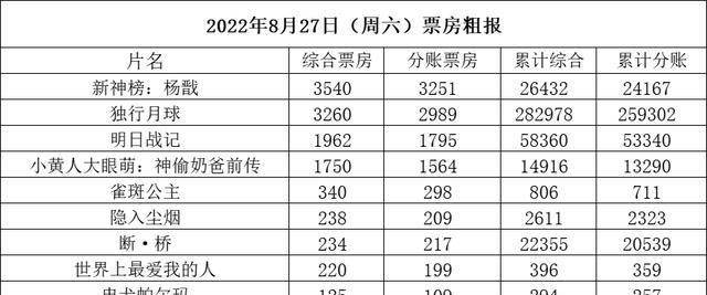 周六破亿《杨戬》逆袭重登冠军《月球》破28亿