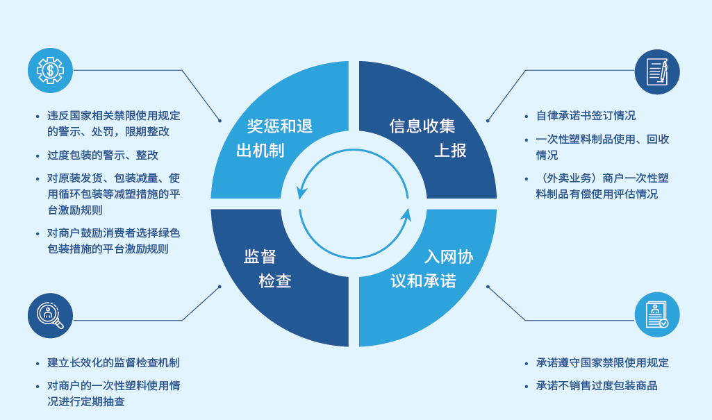 “节”尽所能电商、外卖平台如何落实减塑责任？(图7)