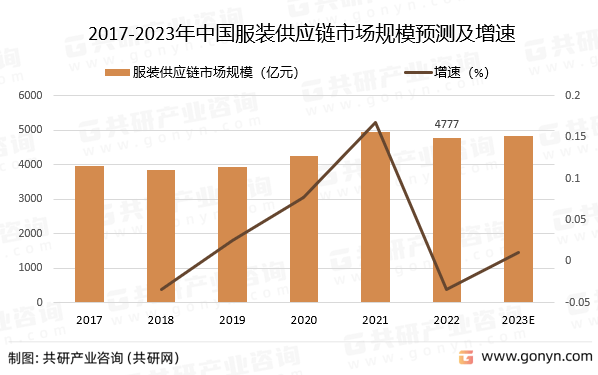 202双赢彩票3年中国服装供应链行业发展现状及发展趋势分析(图3)