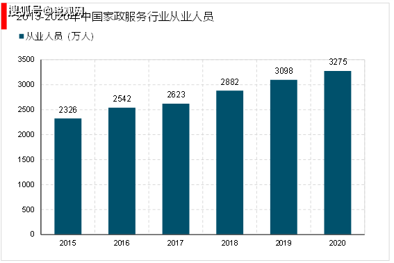 2023家政行业市场发展趋势分析：随着我国社会老龄化日渐严重催生行业快速发展(图7)