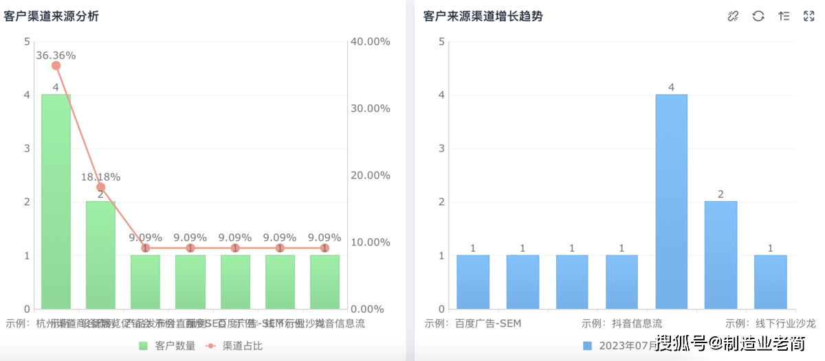 销售怎么更进客户群体管理