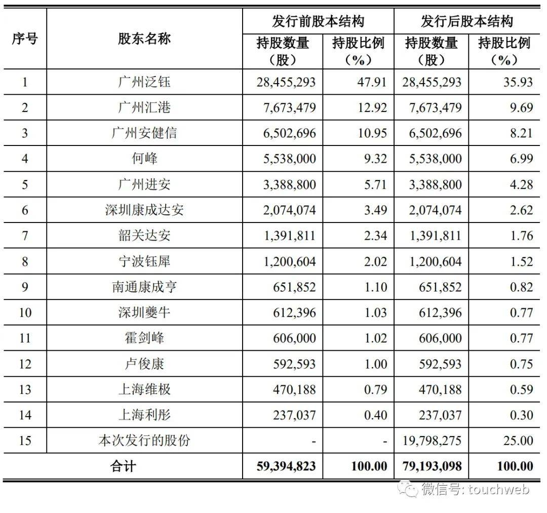 泛美实验冲刺深交所：拟募资4亿 168体育 168体育直播 平台魏志刚控制48%股权(图4)