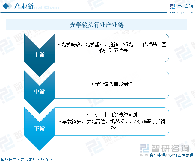 一文深度了解2023年中国光学镜头行业全景速览及未来前景趋势——智研咨询发雷竞技(RAYBET)布(图4) 一文深度了解2023年中国光学镜头行业全景速览及未来前景趋势——智研咨询发雷竞技(RAYBET)布(图4)