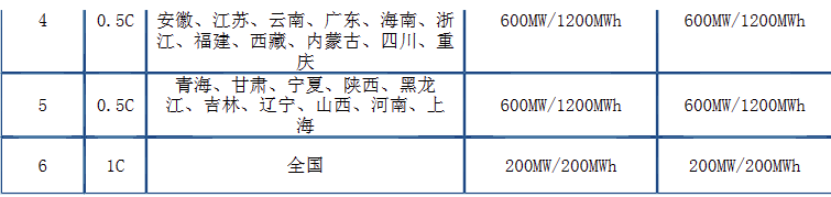 8868体育 8868体育官网储能招标 预计235GW505GWh！中广核2023-2024年储能设备框架集采！(图2)