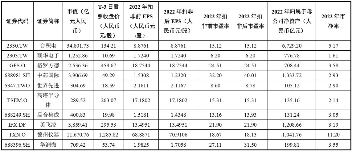 半岛体育app沙弥新股申购解析：民爆光电、华虹公司（2023-086）(图3)