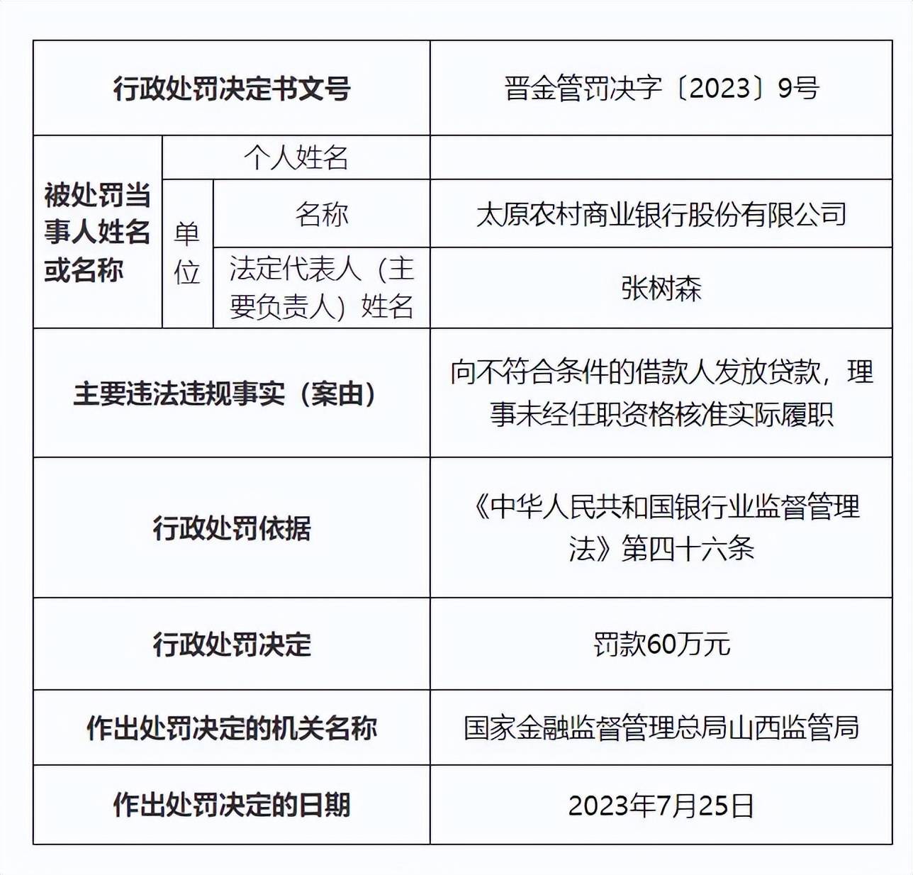 4份罚单合计90万元 山西太原农商银行被通报 2人被警告