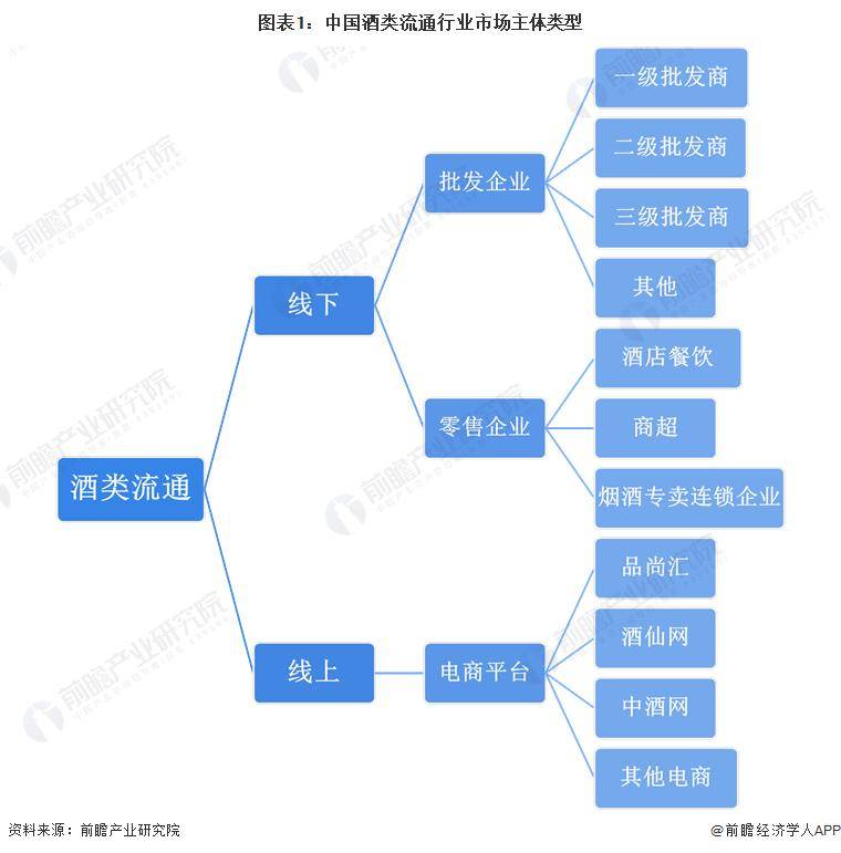 【行业前瞻】2023-2028年中国酒类流通行业市场及前景分析J9九游(图1)