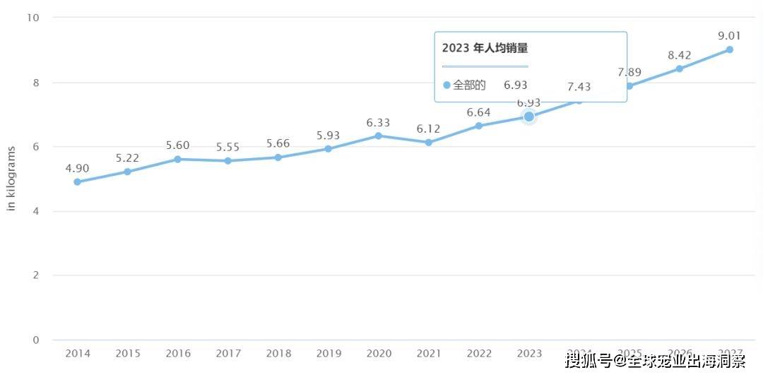 全球宠物用品消费增长强劲！这些品类米乐M6官网地址红利满满(图3)