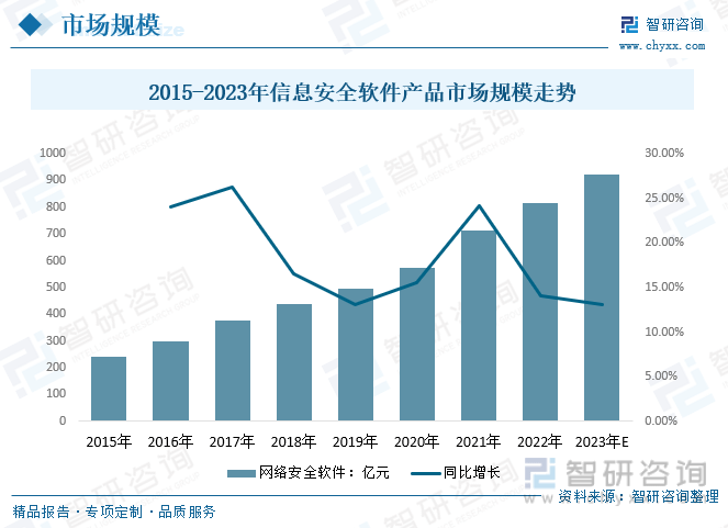 收藏！一文看懂2023中国信息安全行业发展现状及未来市场前景（智研咨询发布）(图11)