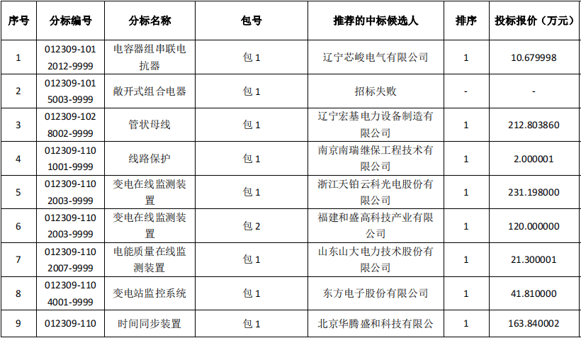 【东电云分享】国网冀北电力2023年第三次物资中标公示