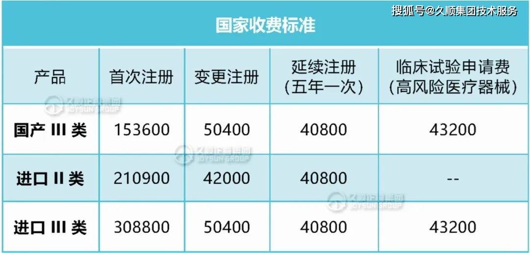 山东省注册费大降30% [附:全国医械注册收费标准更新版]