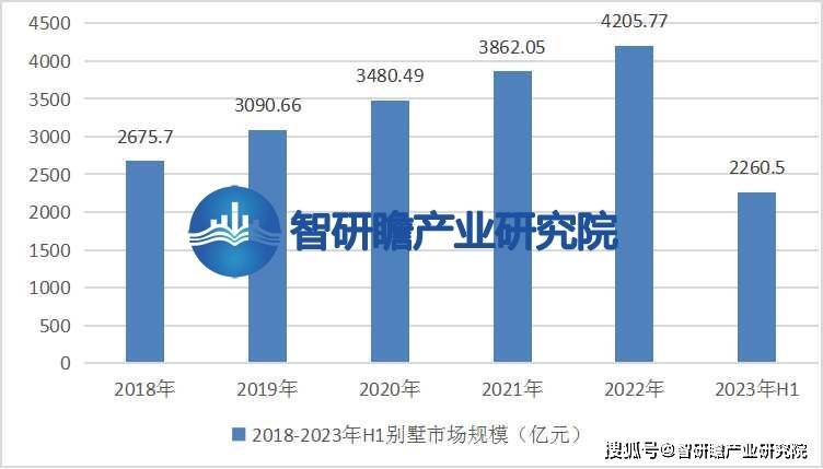 报告：该市场有望得到进一步发展尊龙凯时ag旗舰厅中国别墅行业(图3)