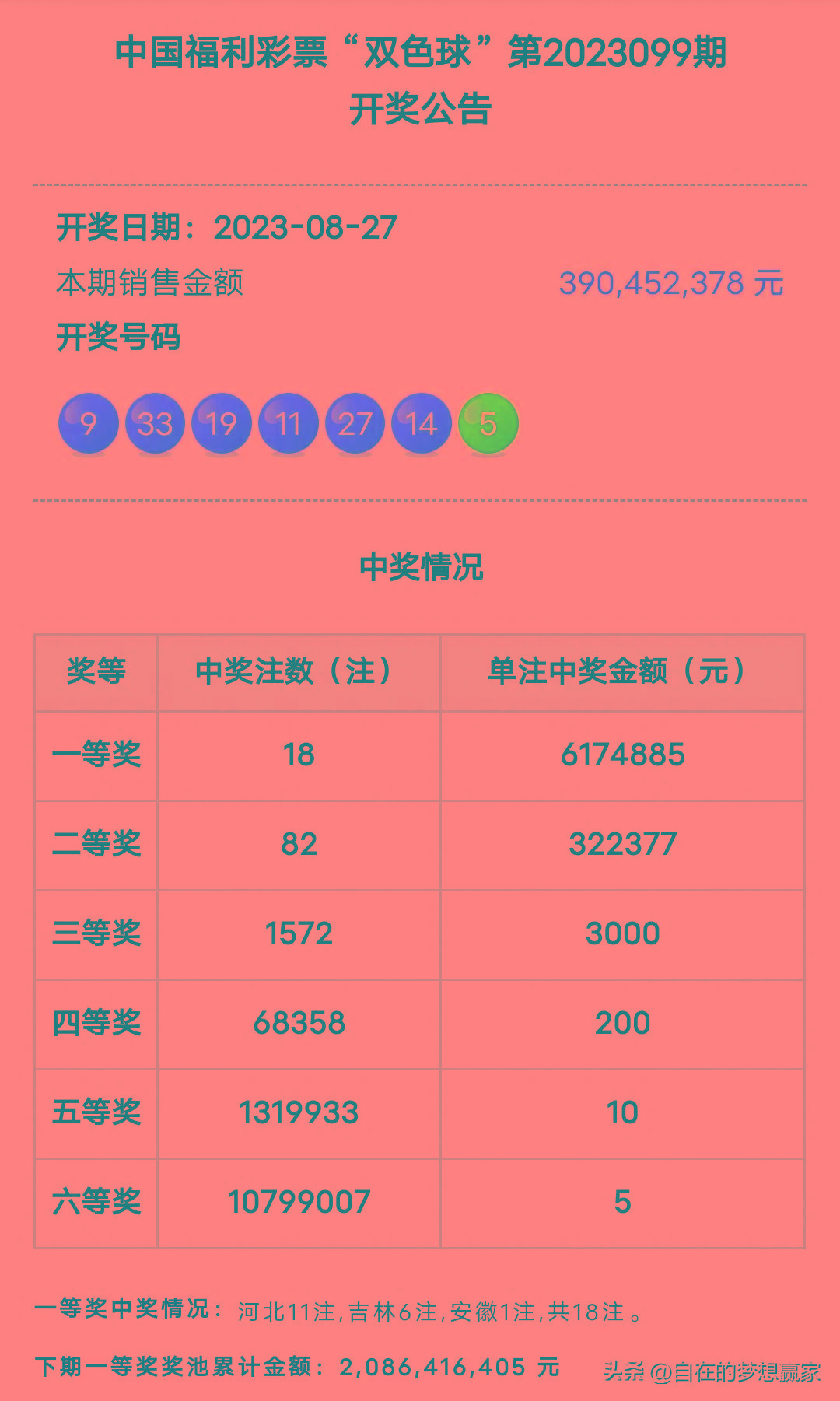 七星彩投注与快3彩票平台推荐双色球23099期开出18注一等奖每注奖金617万元！河北中出了11注