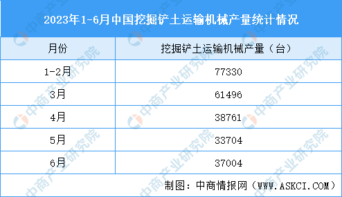 2023年6月中国先进装备制造产业运行情况：挖掘机销量下降（图星空体育）(图2)