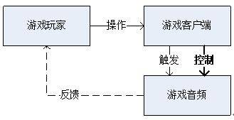 平博 平博网址超实用！超全游戏音频设计指南来了(图10)