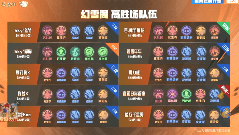 梦幻西游：不畏失败，狠抓细节，梦幻西游【幻雪阁】的胜利密码。