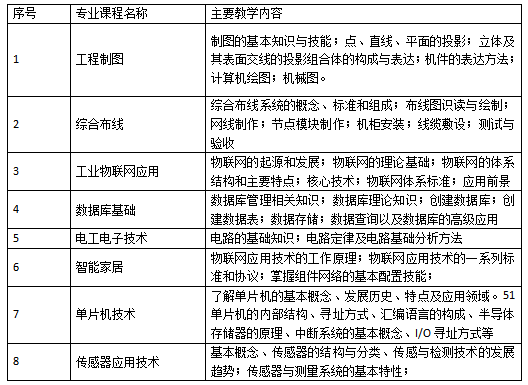 开云网址·(中国)官方网站公共实训中心物联网技术应用实训室建设方案(图2)