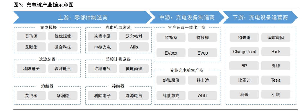 202米乐M6 米乐3年充电桩市场需求及未来趋势研究报告（附下载）(图2)