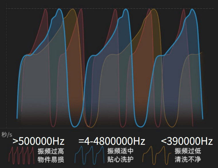 ①超声波频率超声波振频是关乎清洁力最重要的指标！我们需要知道，超声