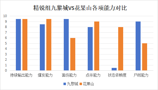 梦幻西游：花果山大战九黎城，谁才是精锐主流