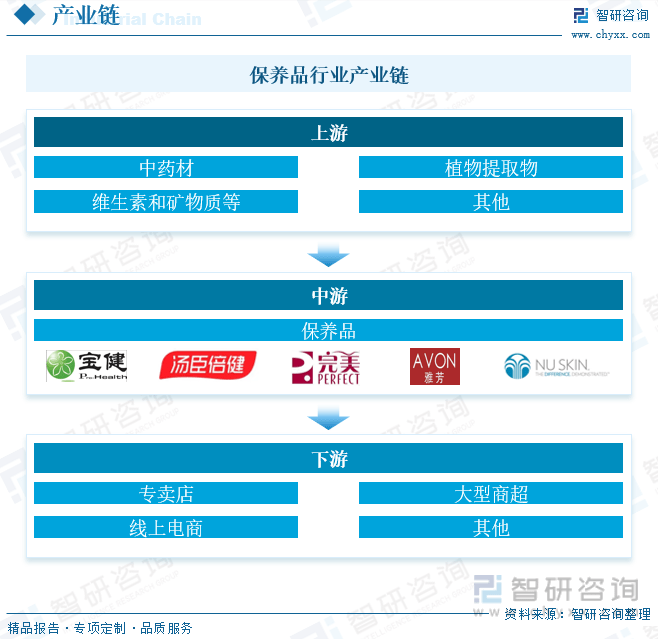 一文深度了解2023年中国保养品行业市场规模及未来前景趋势——智研咨询发布(图2)