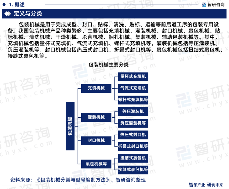 k1体育官方网站智研征询《2023-2029韶华夏包装机器行业经营近况报告》重磅(图3)