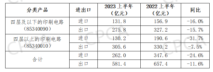 完美体育平台 完美体育 app最新版2023上半年中国印制电路板进出口情况(图4)