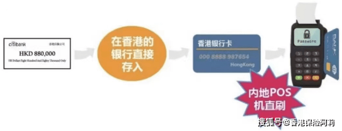 国内银行atm取现香港银行卡可以在国内银行atm机进行取现，不占用外汇额度