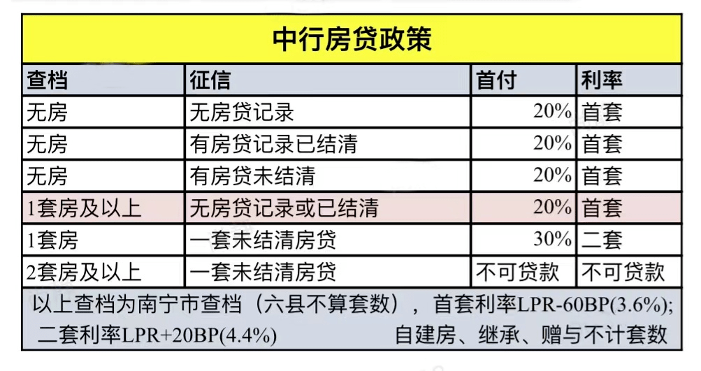 “认房不认贷”以及利率、首付的进一步明确。先看一些银行的房贷政策。