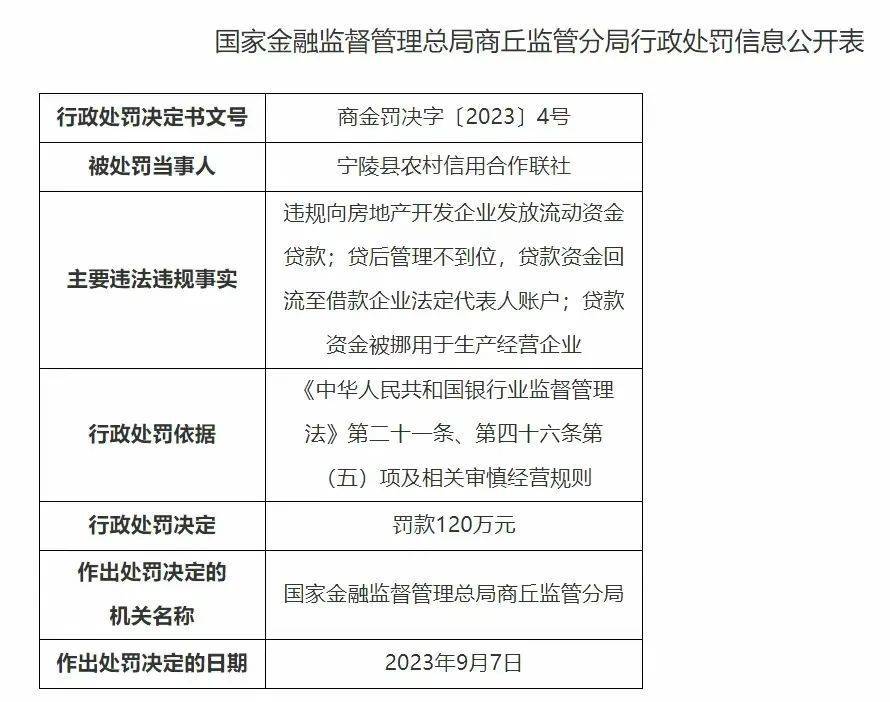 商丘一银行被罚款120万元