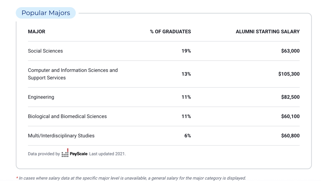 Kaiyun 开云体育申请美国最佳本科计算机专业TOP10大学需要达到怎样的水平？(图12)