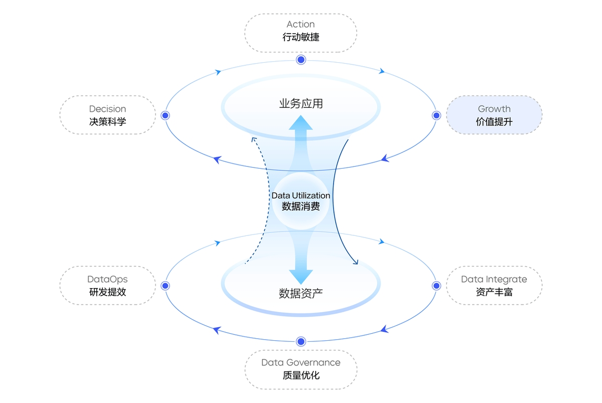 d4b34b06d98c42eb83ad27cd5157bbbd.png AI赋能,火山引擎数智平台推动企业数据飞轮