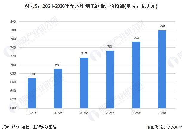 【前完美体育app 完美体育 官方瞻解读】2023年全球印制电路板(PCB)行业竞争及发展趋势分析(图6)